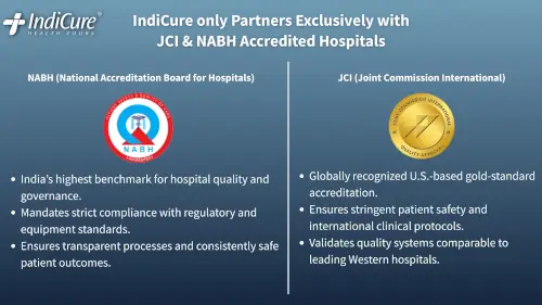 IndiCure partners with JCI (Joint Commission International) and NABH (National Accreditation Board for Hospitals) accredited hospitals, ensuring high quality and safety standards for Robotic surgery in India.